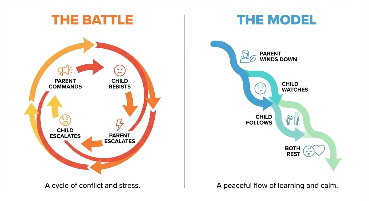 Diagram comparing the bedtime battle cycle versus the modeling approach