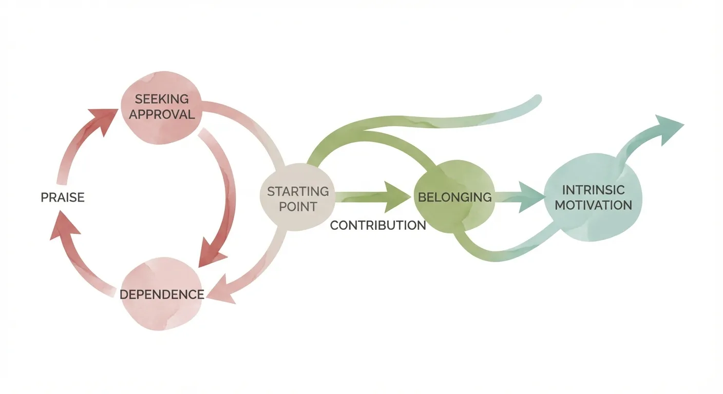 Diagram showing the praise-dependence cycle versus the contribution-belonging-motivation path