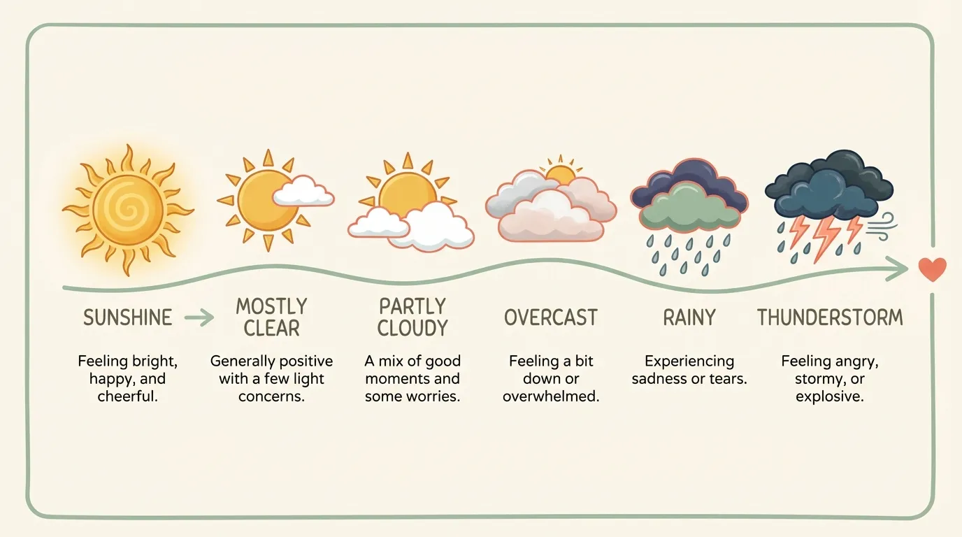 A horizontal emotional weather scale showing six states from sunshine to thunderstorm, each with a simple icon and one-line feeling description