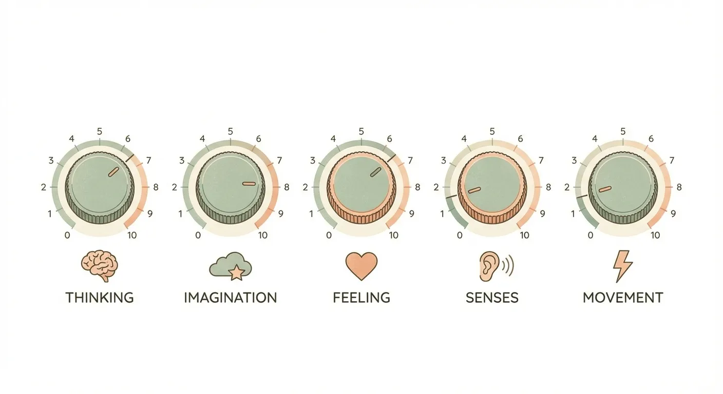 Five intensity dials: Thinking, Imagination, Feeling, Senses, Movement
