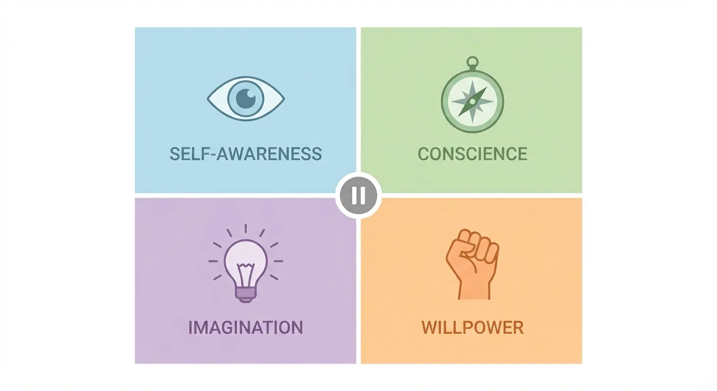 Four human tools: Self-Awareness, Conscience, Imagination, Willpower