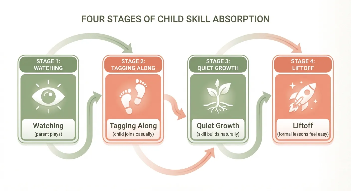Diagram showing the 4 stages of skill absorption: Watching, Tagging Along, Quiet Growth, and Liftoff