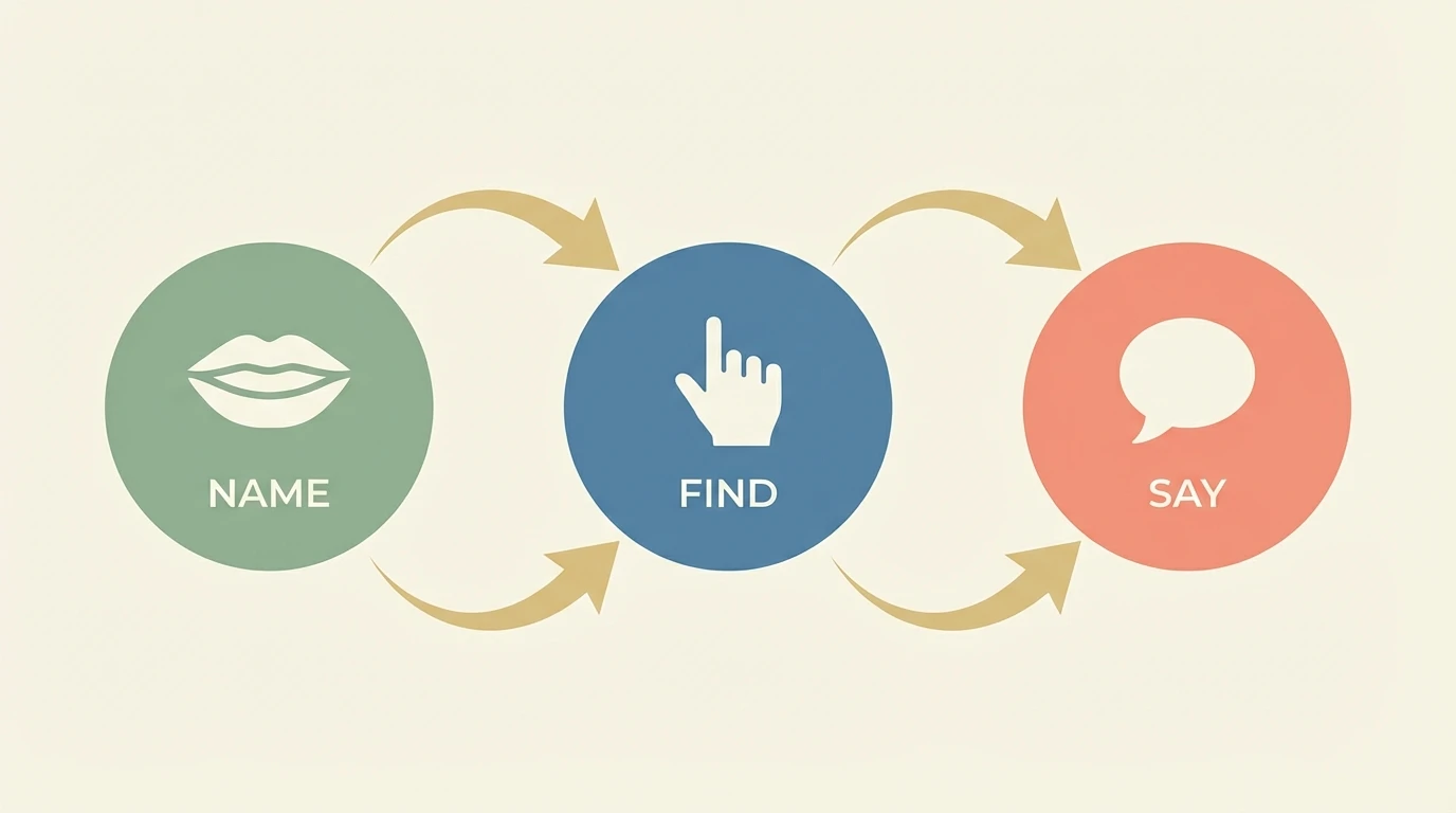 Three stages of the lesson: Name, Find, Say — connected by arrows