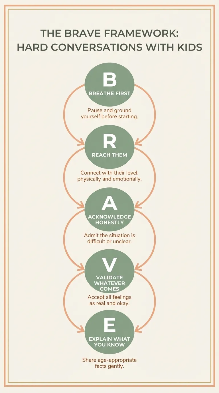 Infographic of the BRAVE framework: Breathe, Reach, Acknowledge, Validate, Explain